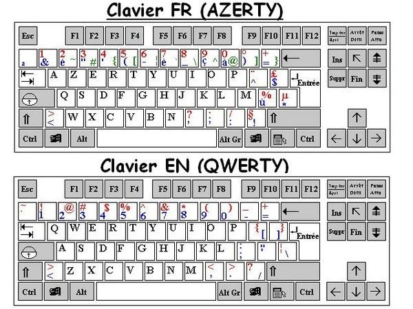 Claviers QWERTY, QWERTZ et AZERTY